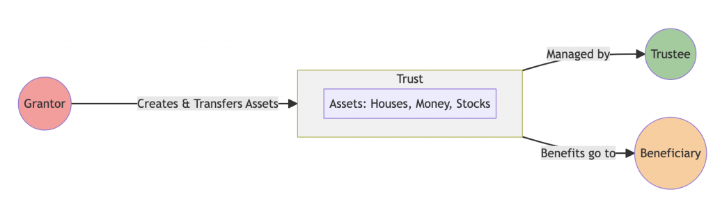 What is a trust diagram